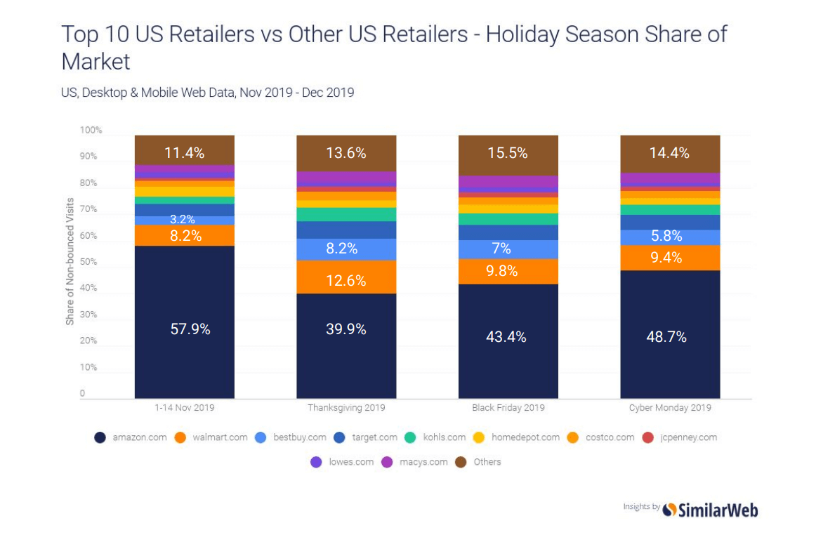 Top 10 US Retailers vs Other US Retailers - Holiday Season Share of Market