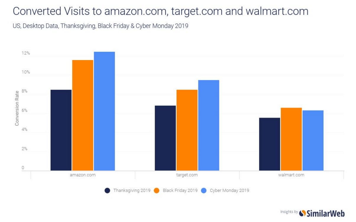Converted visits to amazon.com, target.com and walmart.com