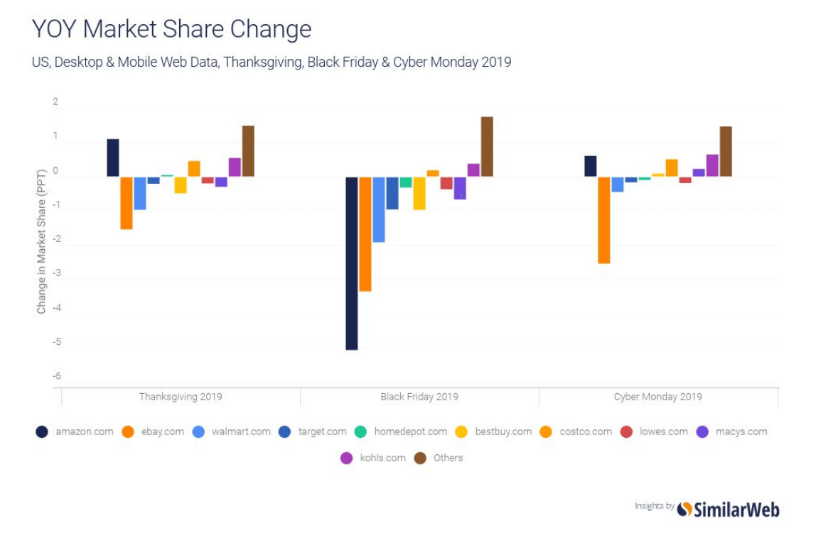 YoY Market Share Change - Thanksgiving, Black Friday & Cyber Monday 2019