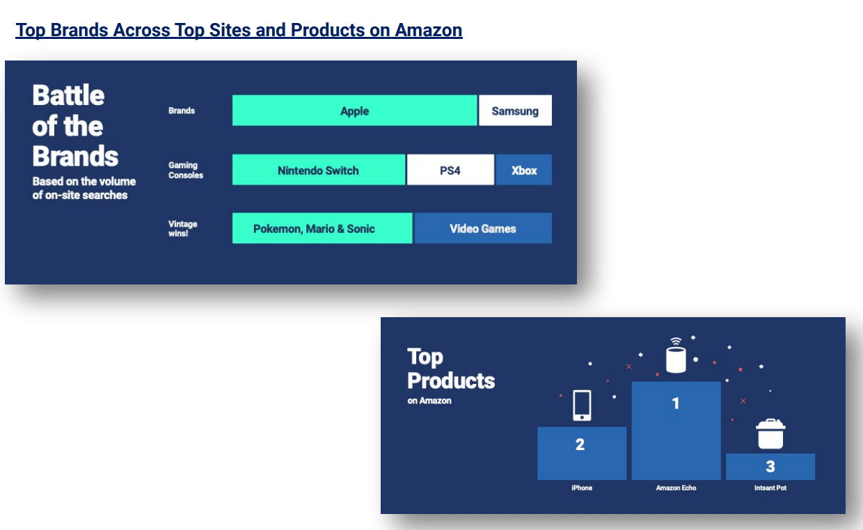 Top Brands Across Top Sites And Products On Amazon