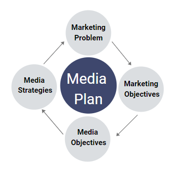 media planning process