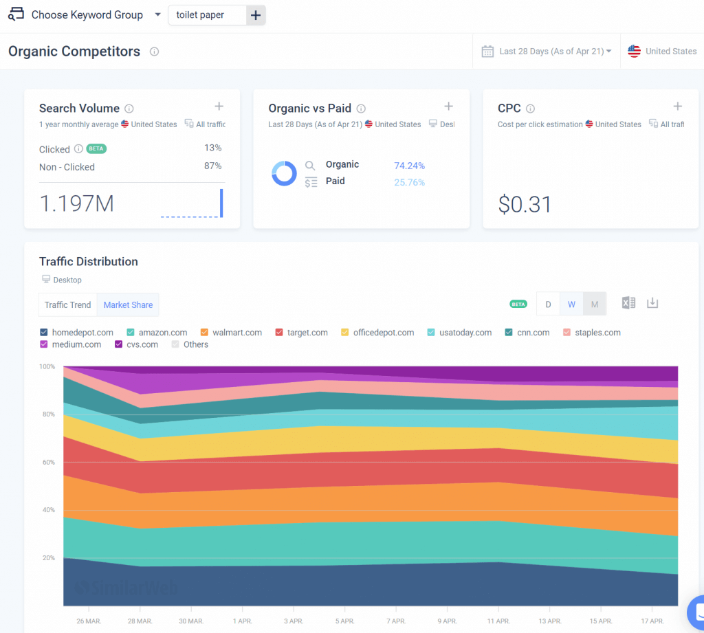 Total traffic, clicks, and market share for a keyword