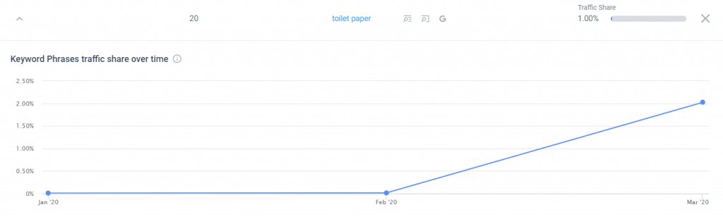 keyword's growing popularity indicating that it is a fresh keyword for walmart.com