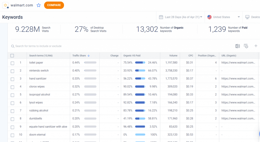 Fresh keywords trending for walmart.com in April 2020