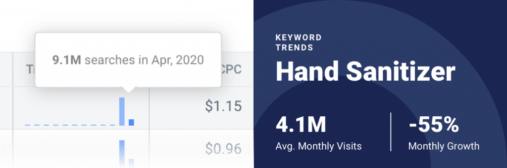 chart showing keyword popularity for the term hand sanitizer in April 2020