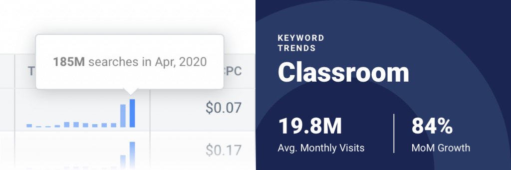 Chart showing search volume for keyword "classroom" in April 2020