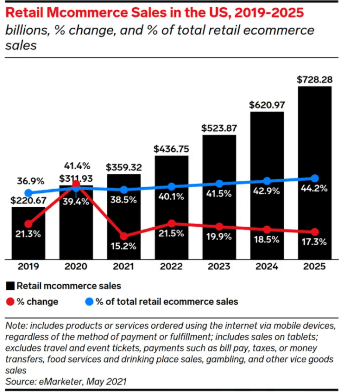 Retail mcommerce sales over time.