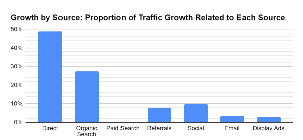 Growth by traffic source