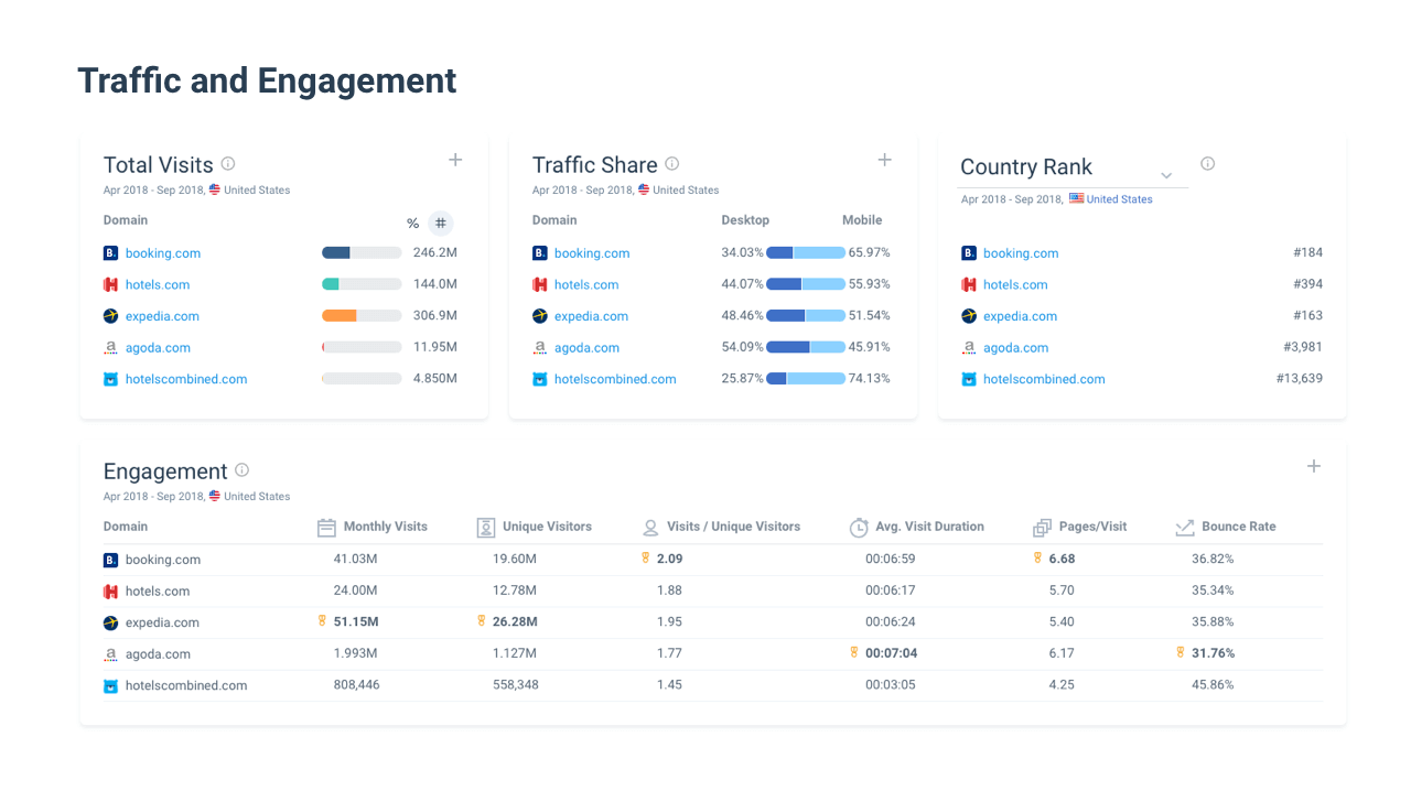 Traffic & Engagement Metrics