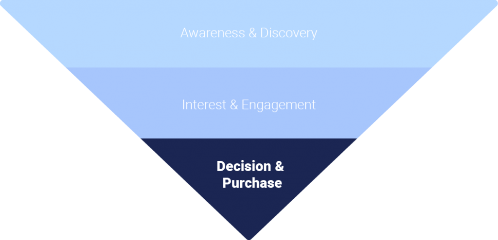 Bottom of the sales funnel