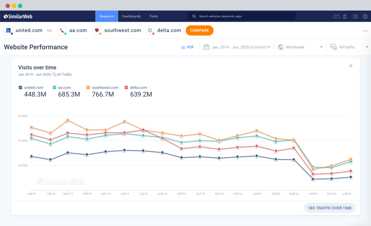 Website Traffic & Engagement