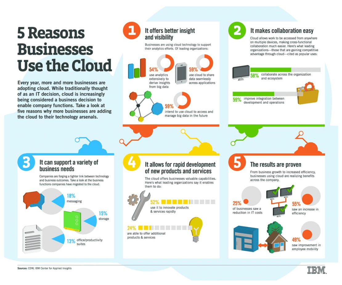 5 reasons businesses use the cloud