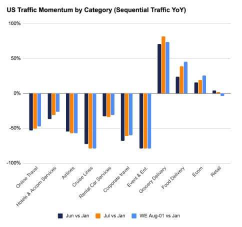 US traffic momentum by category (Sequential Traffic YoY)