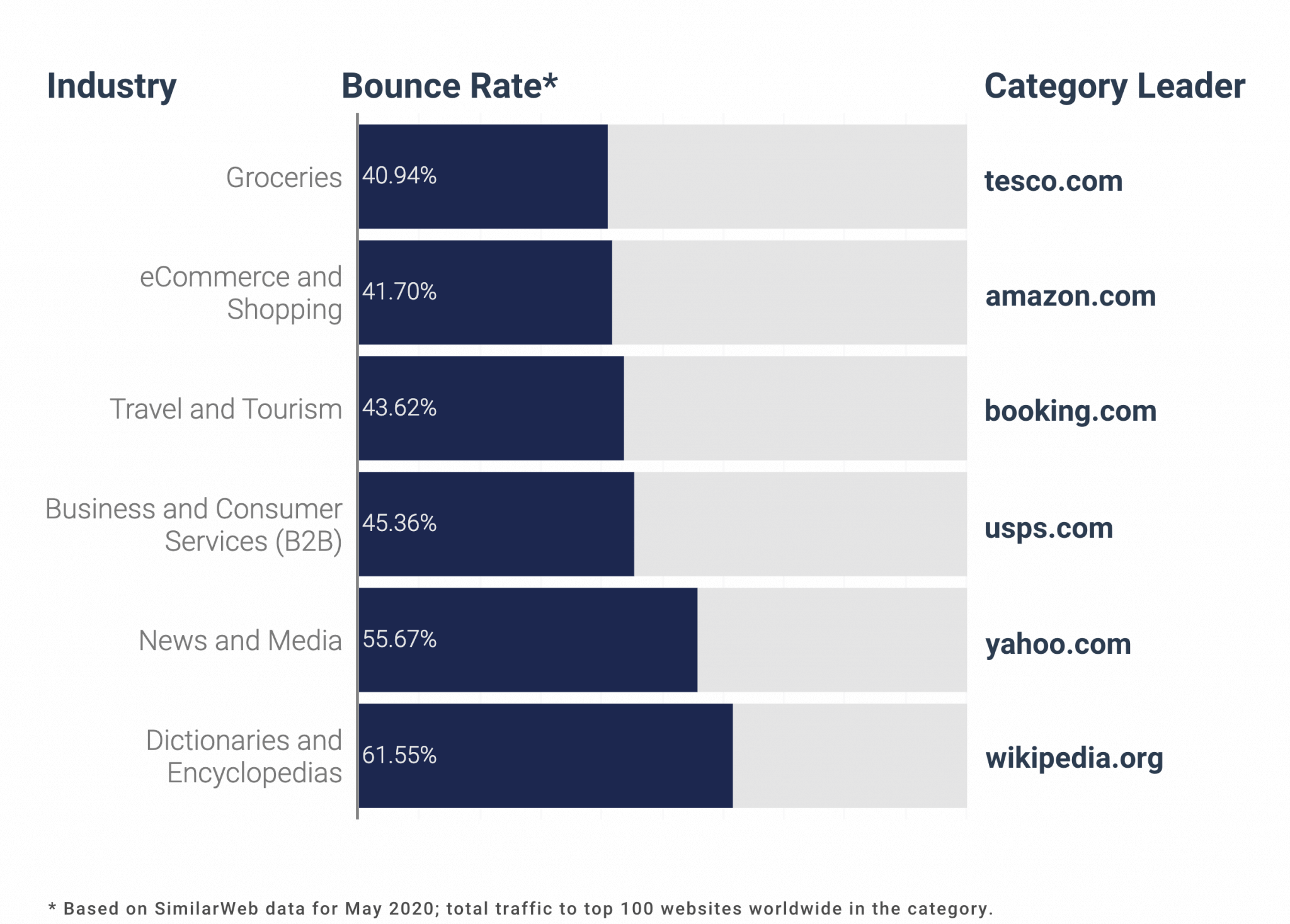 bounce rate varies considerably by industry