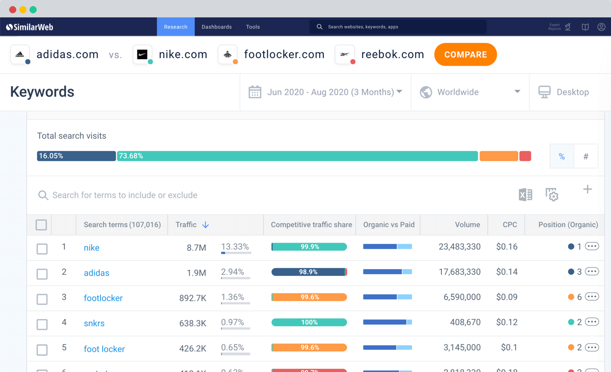 Traffic share per keyword