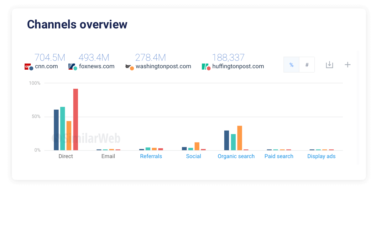 Grow your audience - Channels Overview