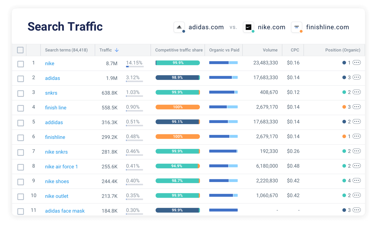 Learn where consumers spend their time and money