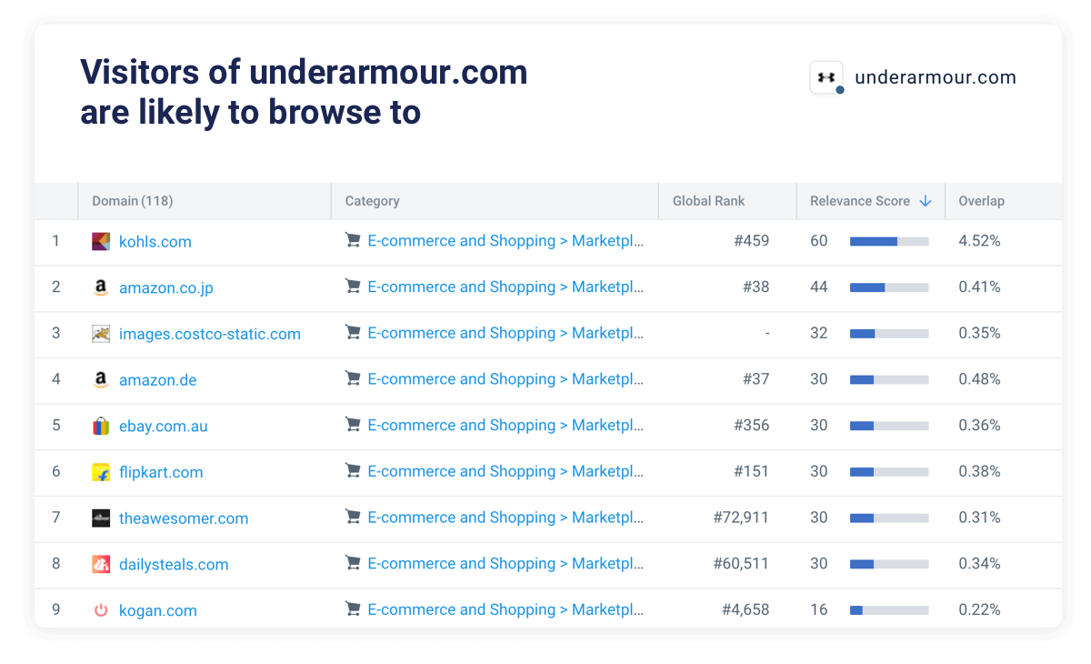 Reveal cross-shopping behavior and audience interests