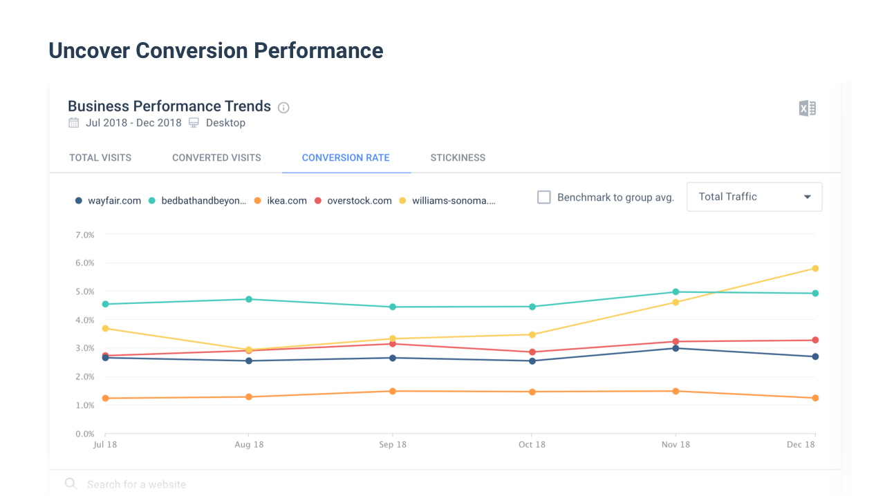 Trend Analysis: Compare traffic trends with conversion trends