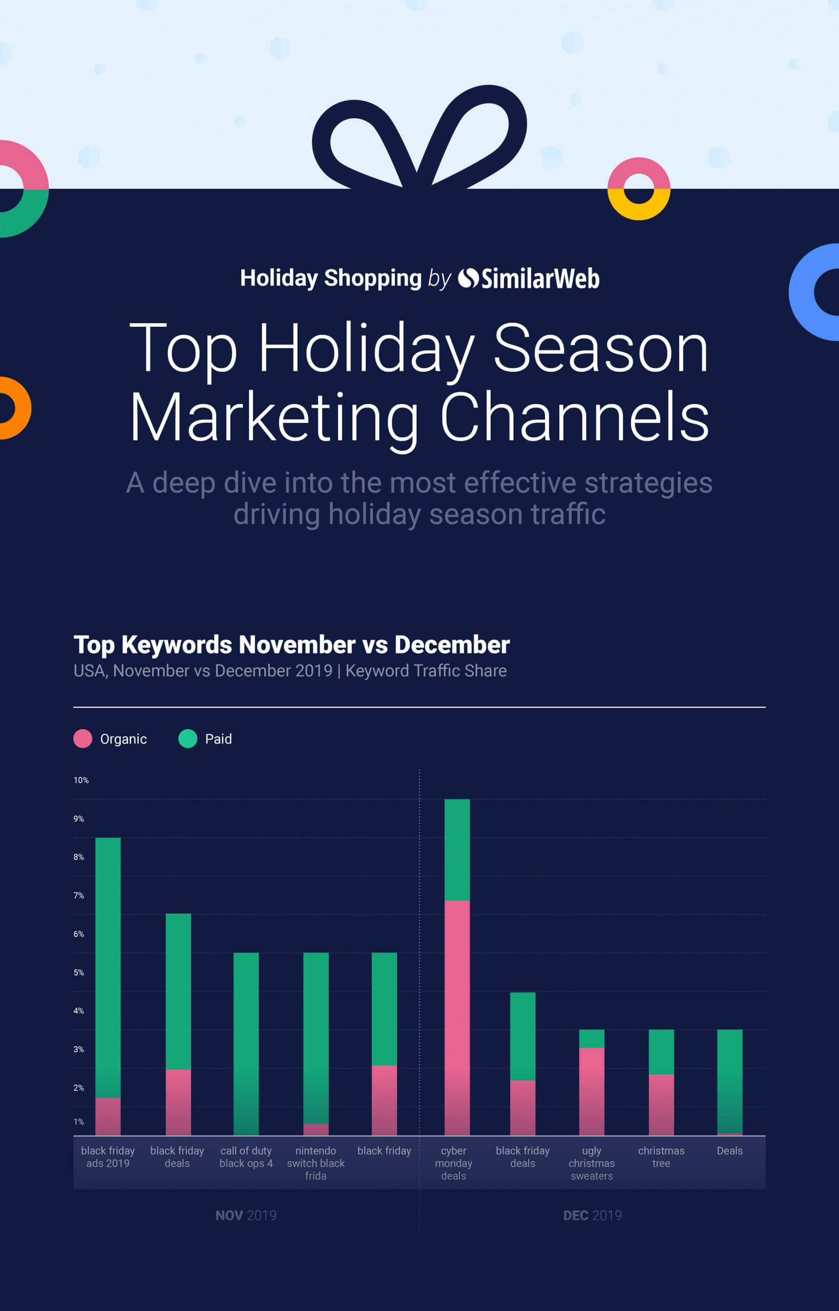 Holiday Marketing Channels