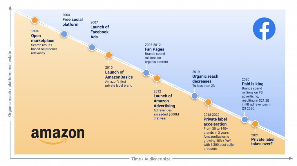 Amazon and Facebook - A timeline of key milestones