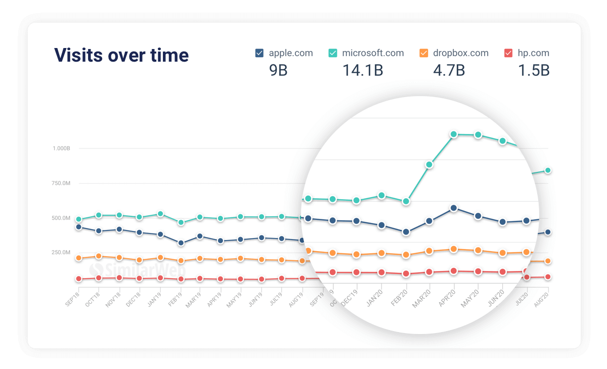 benchmark competitors website visits over time