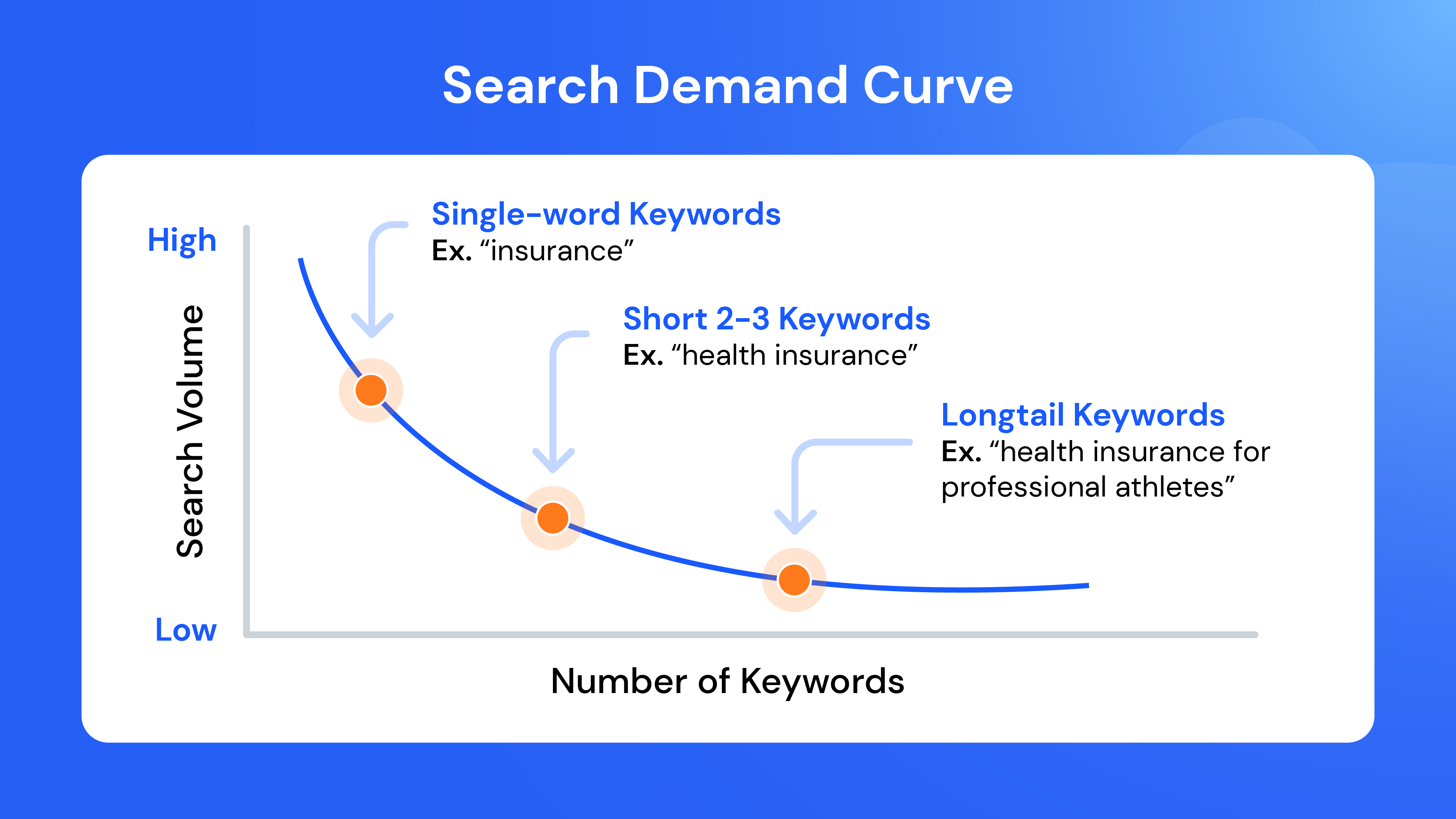 Search demand curve with keyword examples