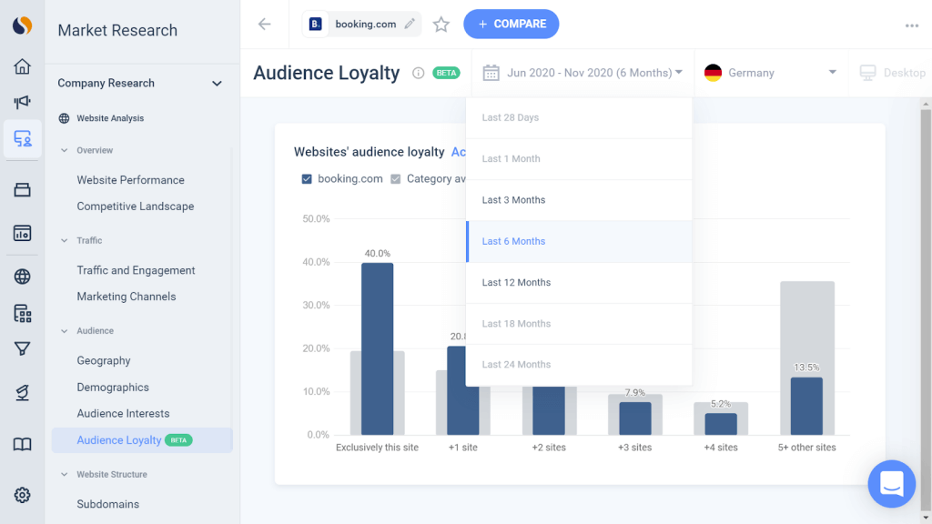 Audience loyalty metric overview on Similarweb Pro