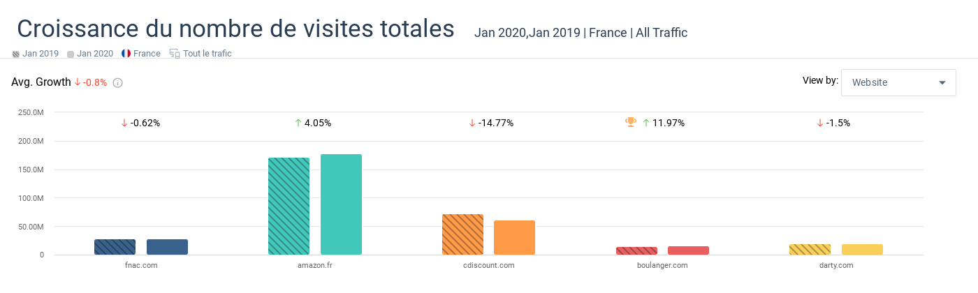 Le nombre total de visites sur backmarket.fr à plus que doublé entre janvier 2019 et 2020.