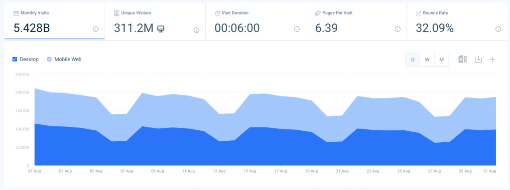 Unique Visitors: What It Is and Why You Need To Measure It | Similarweb