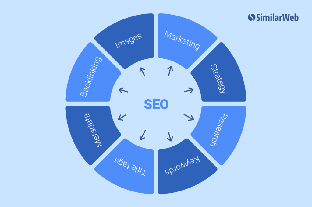 SEO Map with arrows to Strategy, Research, Keywords and More