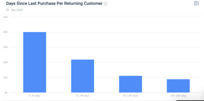 Amazon Customer Loyalty Metric: Days Since Last Purchase