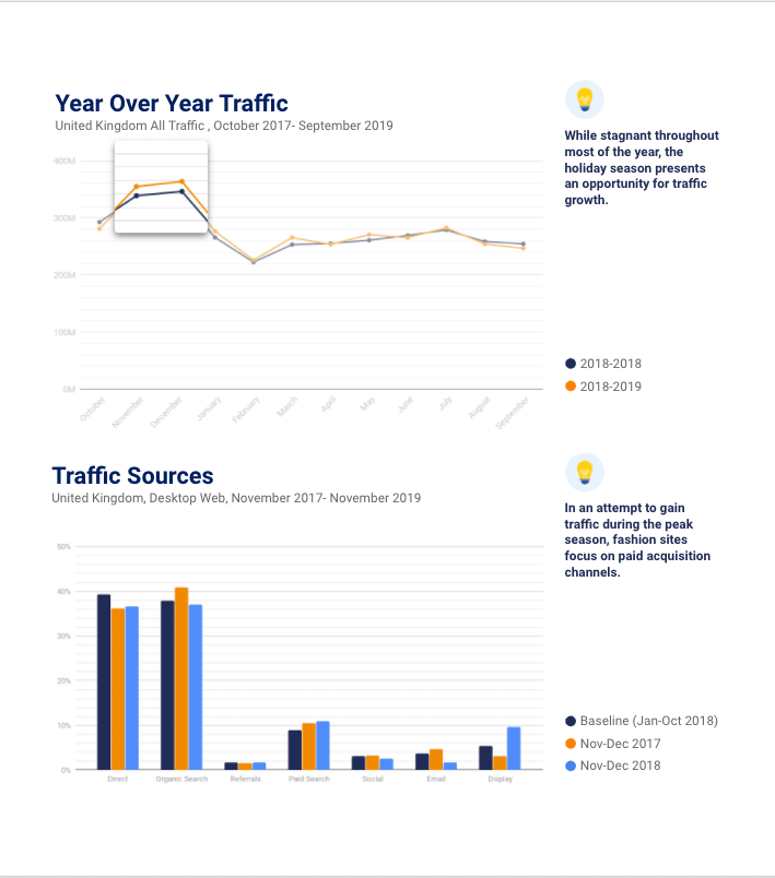 YoY Traffic, Traffic Sources Charts