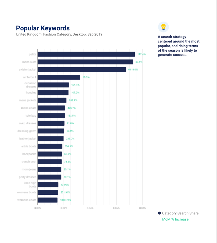 Popular Keywords Chart