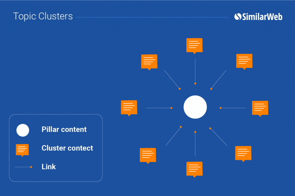 Content Cluster map with pillar content and hyperlink connectors to cluster content
