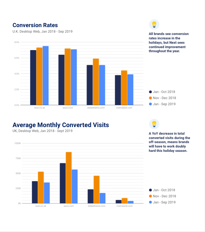 Conversion Rates Chart