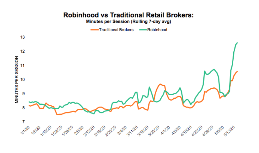 Robinhood Traffic vs Traditional Retail Brokers
