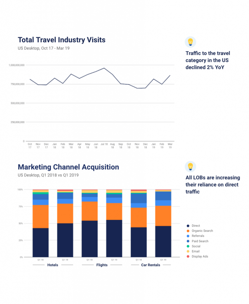 Total Travel Industry Visits and Marketing Channel Acquisition for 2018/2019