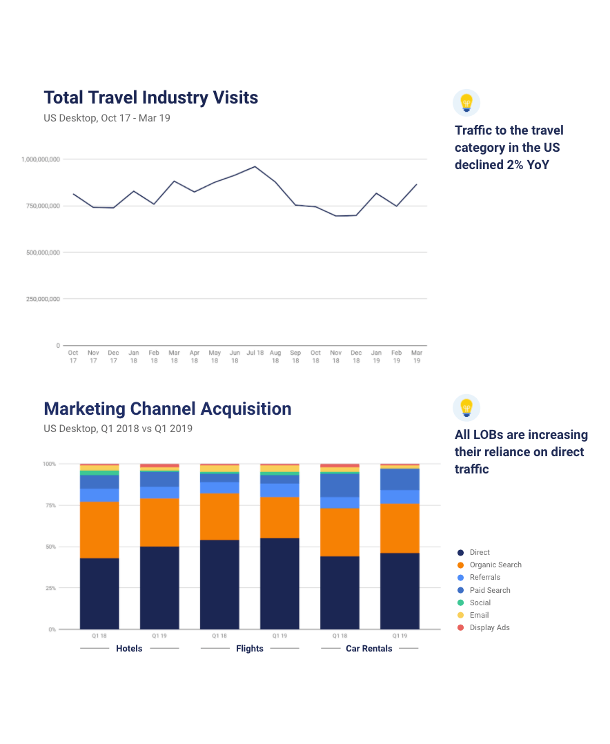 Total Travel Industry Visits and Marketing Channel Acquisition for 2018/2019