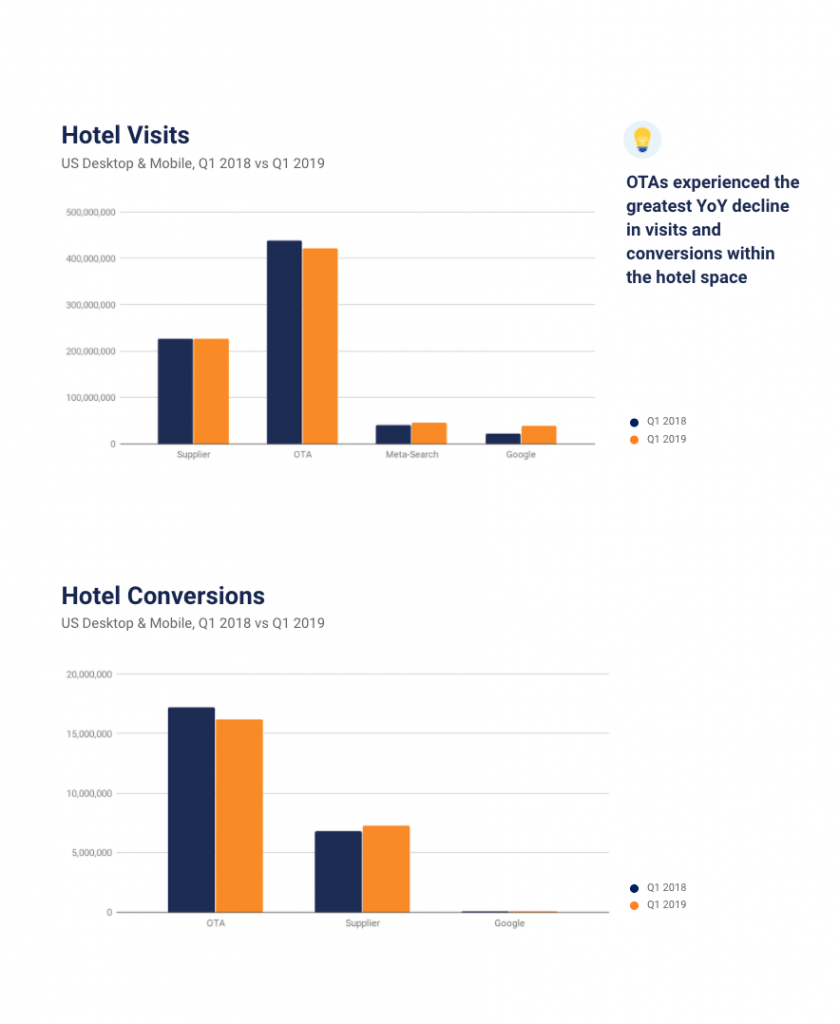 Hotel Visits and Hotel Conversions graphs for Q1 2018 and Q1 2019