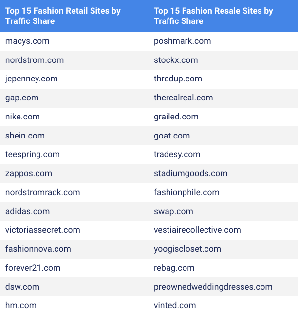 top 15 fashion retail vs resale sites by traffic share chart