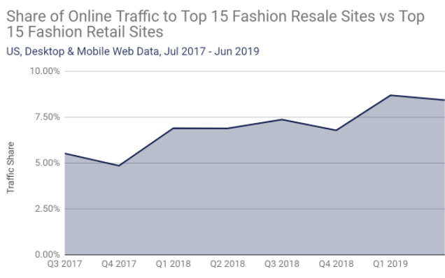Graph of share of online traffic to top 15 fashion resale sites vs top 15 fashion retail sites