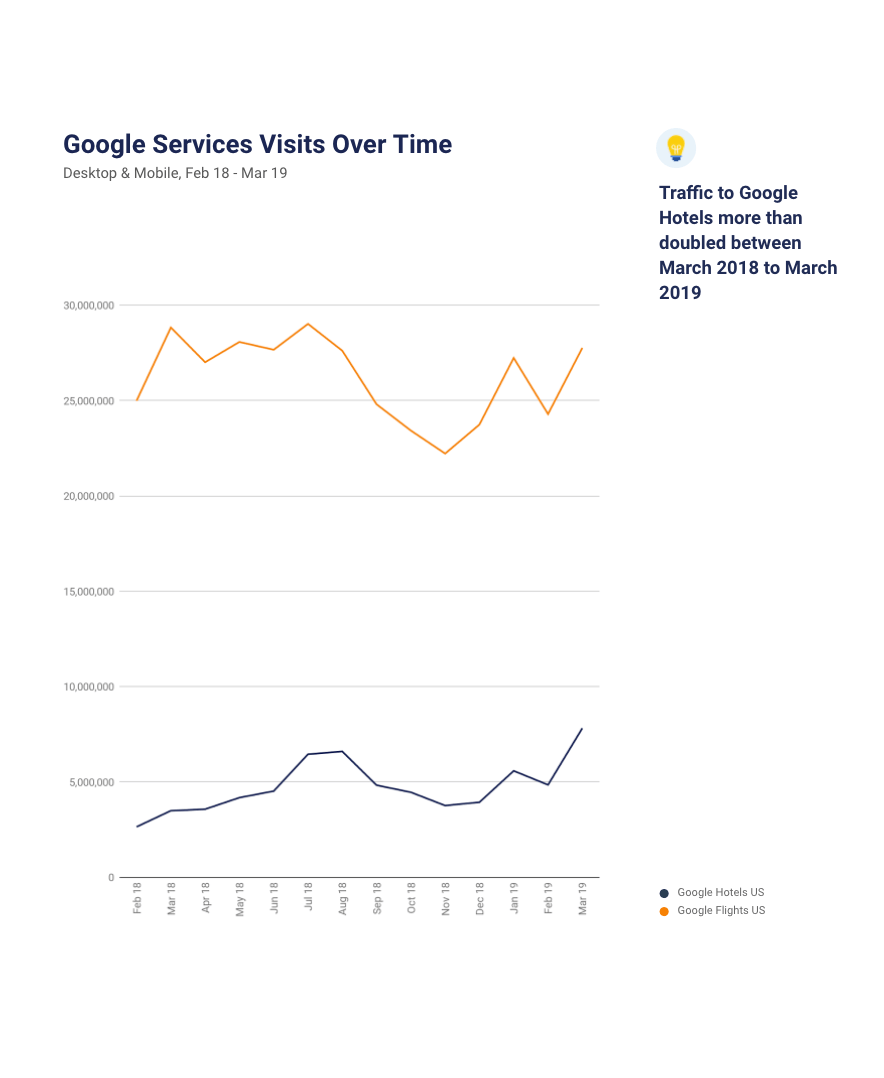 Google Services Visits Over Time graph for Feb 2018-March 2019