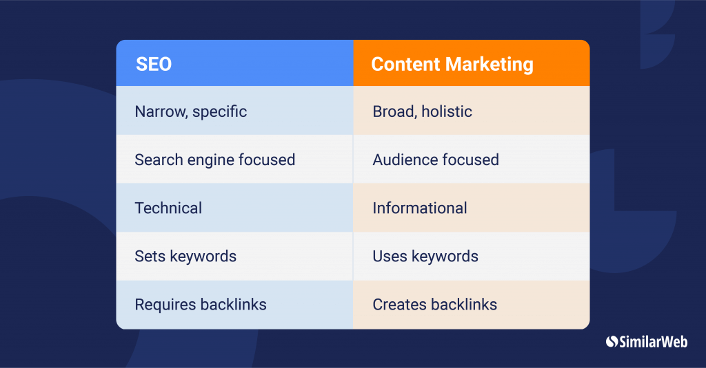 Chart about differences between SEO and Content Marketing