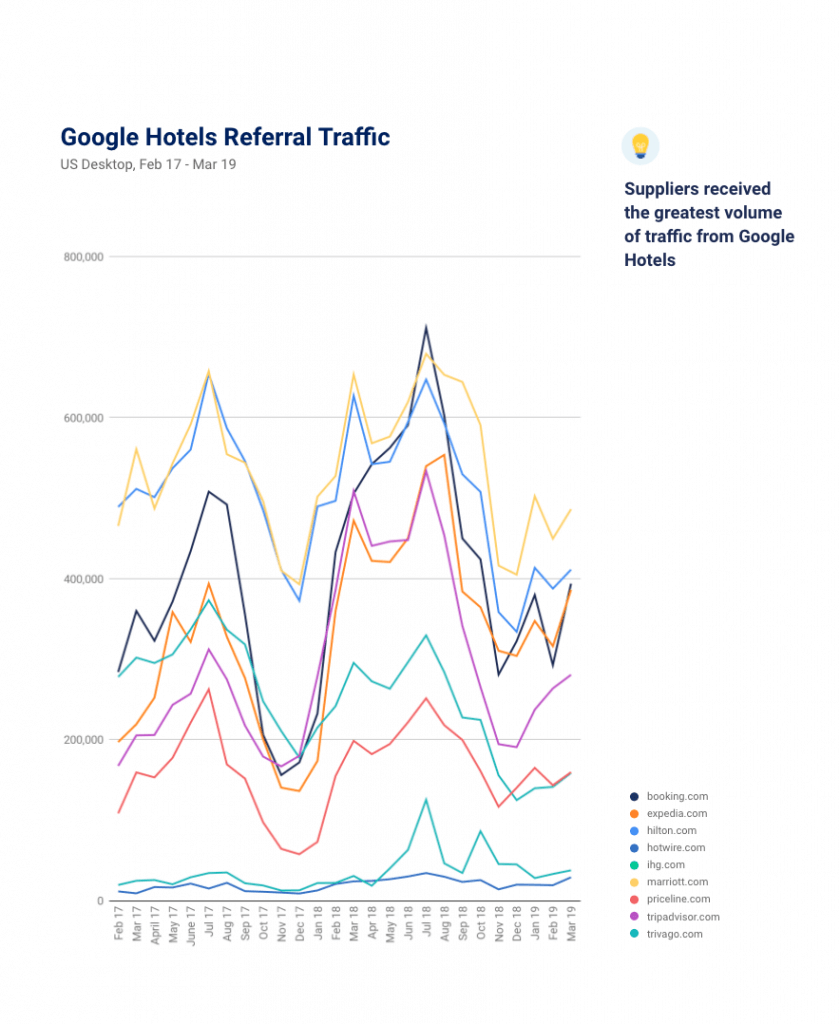 Google Hotels Referral Traffic Graph for Feb 2017 - March 2019
