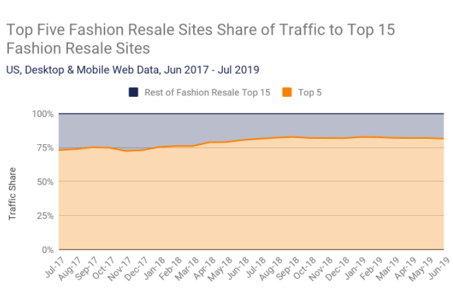 Graph of top 5 fashion resale sites share of traffic to top 15 fashion resale sites