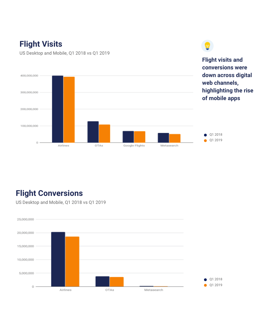 Flight Visits and Flight Conversions Graphs for Q1 2018 vs Q1 2019
