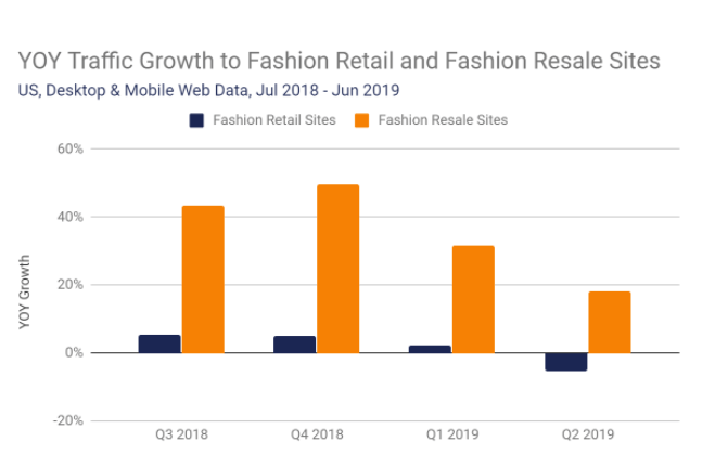 Graph of YOY Traffic Growth to fashion retail and resale sites