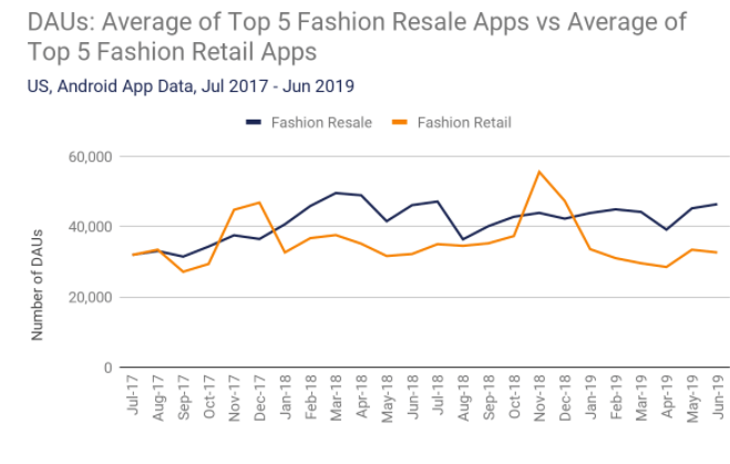 Graph DAUs: avg of top 5 fashion resale apps vs avg top 5 fashion retail apps