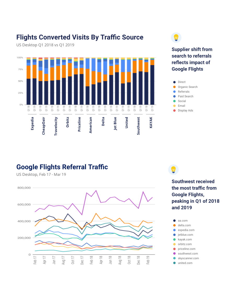 Flights Converted Visits By Traffic Source and Google Flights Referral Traffic Graphs